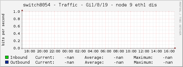 switch8054 - Traffic - Gi1/0/19 - node 9 eth1 dis 