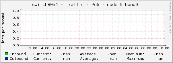 switch8054 - Traffic - Po6 - node 5 bond0 