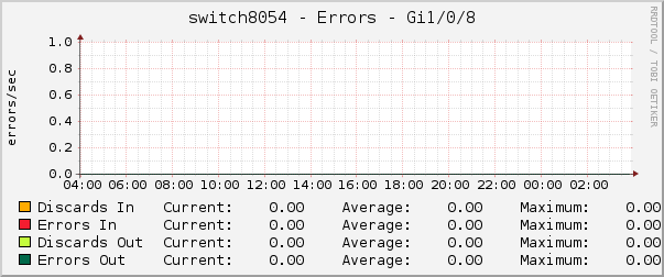 switch8054 - Errors - Gi1/0/8
