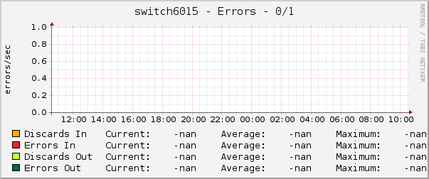 switch6015 - Errors - 0/1