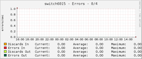 switch6015 - Errors - 0/4