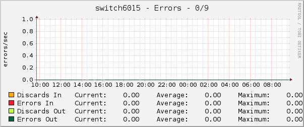 switch6015 - Errors - 0/9