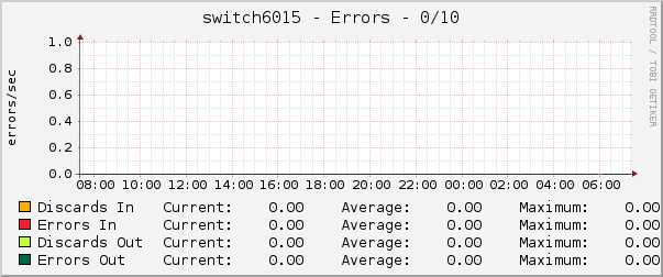 switch6015 - Errors - 0/10