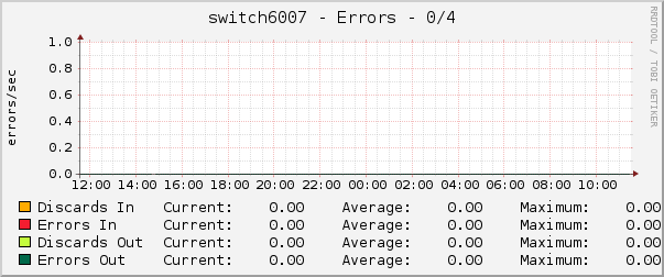 switch6007 - Errors - 0/4