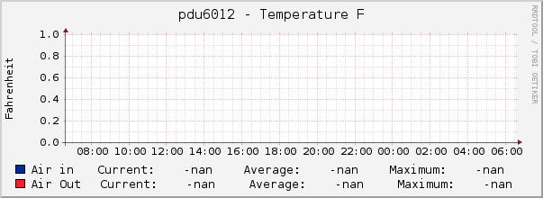 pdu6012 - Temperature F