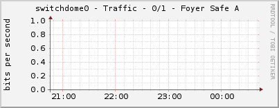switchdome0 - Traffic - 0/1 - Foyer Safe A 