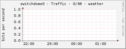 switchdome0 - Traffic - 0/38 - weather 