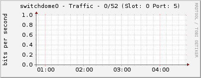 switchdome0 - Traffic - 0/52 (Slot: 0 Port: 5)
