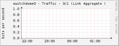 switchdome0 - Traffic - 3/1 (Link Aggregate )