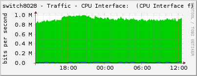 switch8028 - Traffic - CPU Interface:  (CPU Interface f)