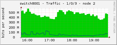 switch8001 - Traffic - 1/0/3 - node 2 
