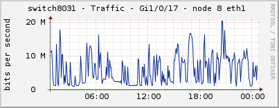 switch8031 - Traffic - Gi1/0/17 - node 8 eth1 