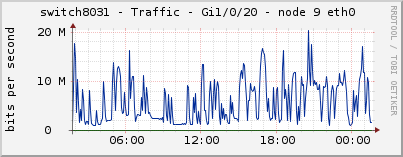 switch8031 - Traffic - Gi1/0/20 - node 9 eth0 