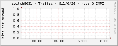 switch8031 - Traffic - Gi1/0/26 - node 0 IMPI 