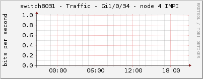 switch8031 - Traffic - Gi1/0/34 - node 4 IMPI 