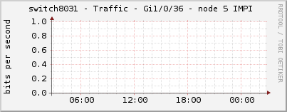 switch8031 - Traffic - Gi1/0/36 - node 5 IMPI 