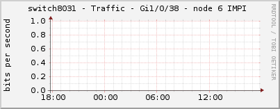 switch8031 - Traffic - Gi1/0/38 - node 6 IMPI 