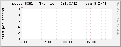 switch8031 - Traffic - Gi1/0/42 - node 8 IMPI 