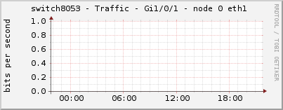 switch8053 - Traffic - Gi1/0/1 - node 0 eth1 