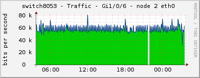 switch8053 - Traffic - Gi1/0/6 - node 2 eth0 
