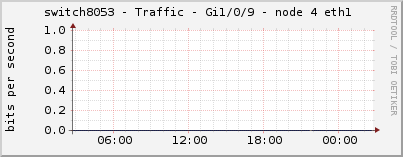 switch8053 - Traffic - Gi1/0/9 - node 4 eth1 