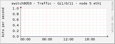 switch8053 - Traffic - Gi1/0/11 - node 5 eth1 