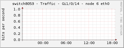 switch8053 - Traffic - Gi1/0/14 - node 6 eth0 
