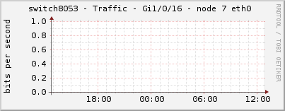 switch8053 - Traffic - Gi1/0/16 - node 7 eth0 