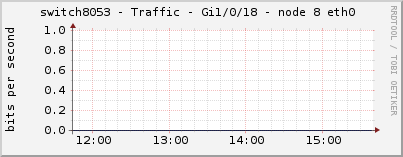 switch8053 - Traffic - Gi1/0/18 - node 8 eth0 