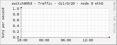 switch8053 - Traffic - Gi1/0/20 - node 9 eth0 