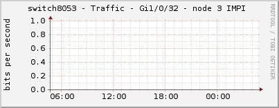switch8053 - Traffic - Gi1/0/32 - node 3 IMPI 