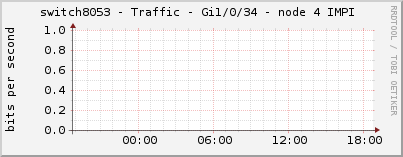 switch8053 - Traffic - Gi1/0/34 - node 4 IMPI 