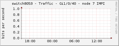 switch8053 - Traffic - Gi1/0/40 - node 7 IMPI 
