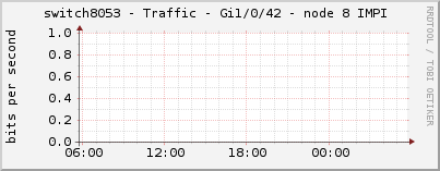 switch8053 - Traffic - Gi1/0/42 - node 8 IMPI 