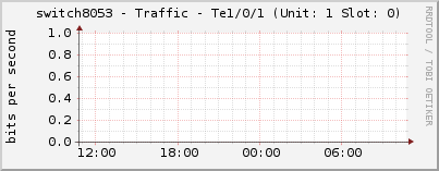 switch8053 - Traffic - Te1/0/1 (Unit: 1 Slot: 0)