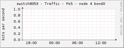 switch8053 - Traffic - Po5 - node 4 bond0 