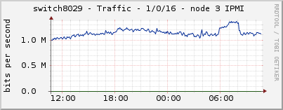 switch8029 - Traffic - 1/0/16 - node 3 IPMI 