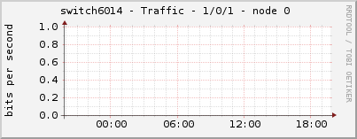 switch6014 - Traffic - 1/0/1 - node 0 
