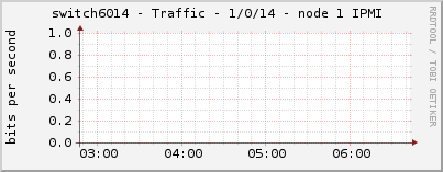 switch6014 - Traffic - 1/0/14 - node 1 IPMI 