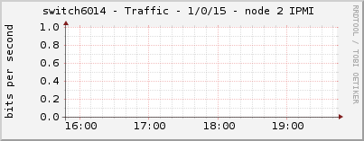 switch6014 - Traffic - 1/0/15 - node 2 IPMI 