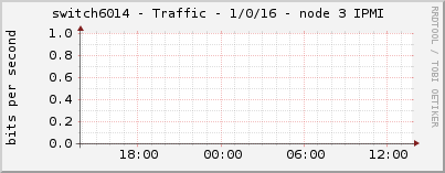 switch6014 - Traffic - 1/0/16 - node 3 IPMI 