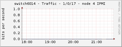 switch6014 - Traffic - 1/0/17 - node 4 IPMI 