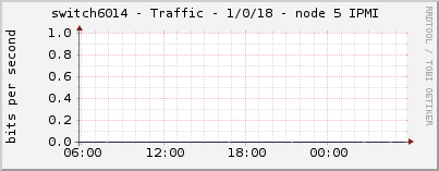 switch6014 - Traffic - 1/0/18 - node 5 IPMI 
