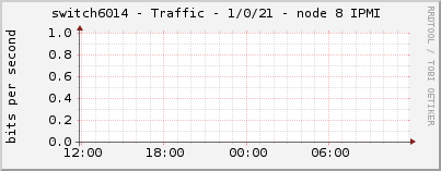 switch6014 - Traffic - 1/0/21 - node 8 IPMI 