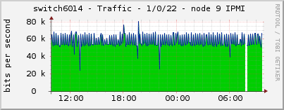 switch6014 - Traffic - 1/0/22 - node 9 IPMI 