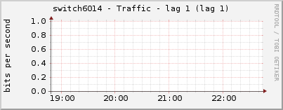 switch6014 - Traffic - lag 1 (lag 1)