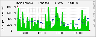 switch8033 - Traffic - 1/0/9 - node 8 