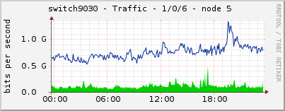 switch9030 - Traffic - 1/0/6 - node 5 