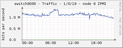 switch9030 - Traffic - 1/0/19 - node 6 IPMI 