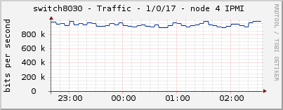 switch8030 - Traffic - 1/0/17 - node 4 IPMI 